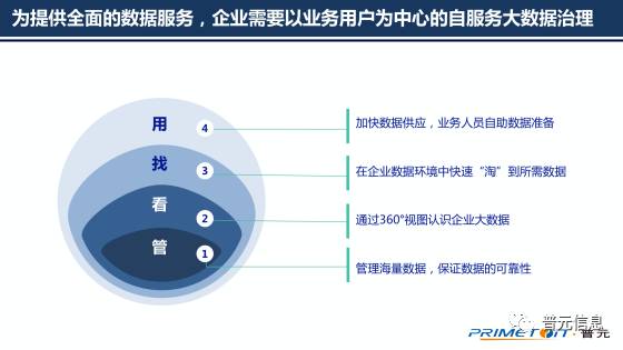 以自動化為核心的自服務(wù)大數(shù)據(jù)治理——普元王軒在第二屆數(shù)據(jù)標(biāo)準(zhǔn)化及治理大會的分享