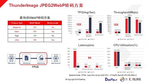 FPGA與CPU協(xié)同，助力數(shù)據(jù)中心實(shí)現(xiàn)圖像處理應(yīng)用體驗(yàn)與服務(wù)成本新平衡