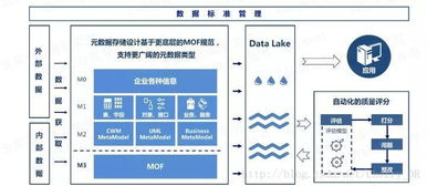自動化驅動下的自服務大數據治理 數據處理服務新范式